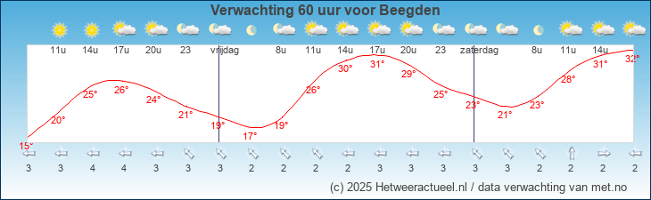 Korte termijn verwachting Beegden