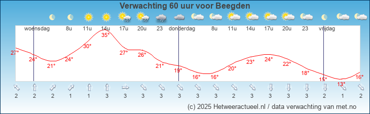 Korte termijn verwachting Beegden