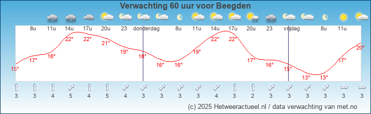 Korte termijn verwachting Beegden