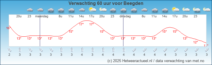 Korte termijn verwachting Beegden