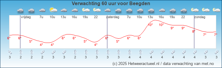 Korte termijn verwachting Beegden