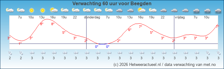 Korte termijn verwachting Beegden