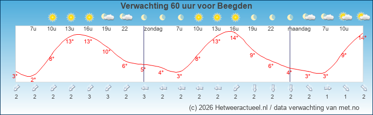 Korte termijn verwachting Beegden