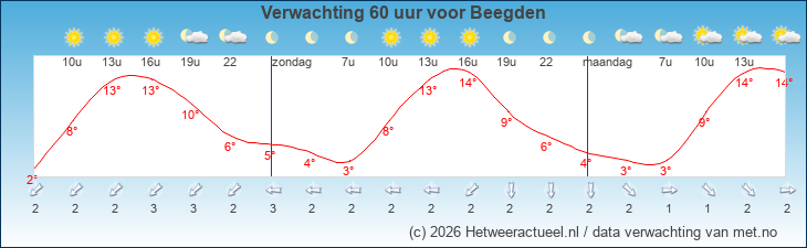 Korte termijn verwachting Beegden