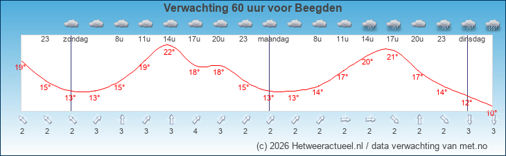 Korte termijn verwachting Beegden