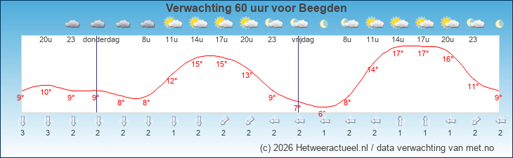 Korte termijn verwachting Beegden