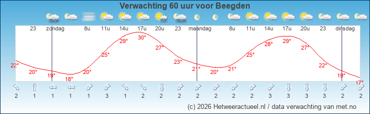 Korte termijn verwachting Beegden