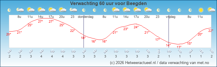 Korte termijn verwachting Beegden