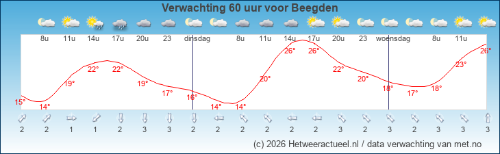Korte termijn verwachting Beegden