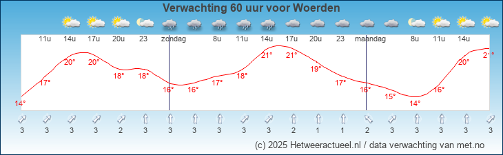 Korte termijn verwachting Woerden