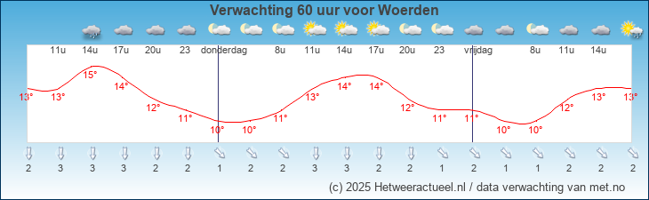 Korte termijn verwachting Woerden