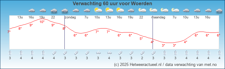 Korte termijn verwachting Woerden