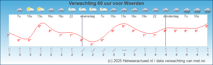 Korte termijn verwachting Woerden