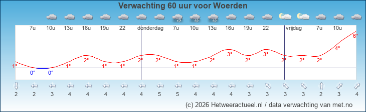 Korte termijn verwachting Woerden