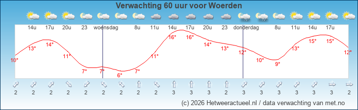 Korte termijn verwachting Woerden
