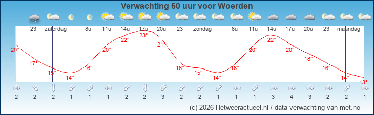 Korte termijn verwachting Woerden