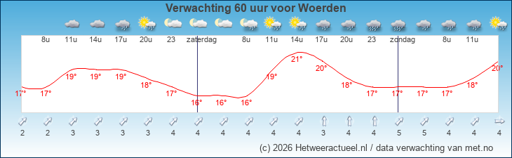 Korte termijn verwachting Woerden