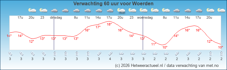 Korte termijn verwachting Woerden
