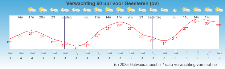 Korte termijn verwachting Geesteren (ov)