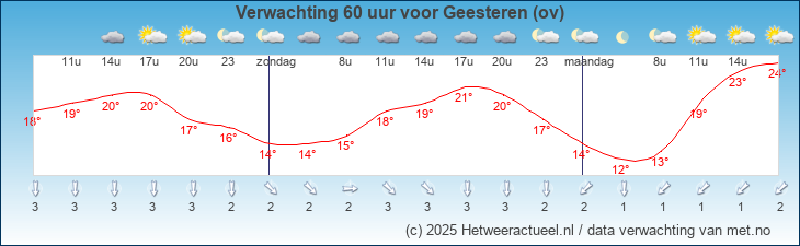 Korte termijn verwachting Geesteren (ov)