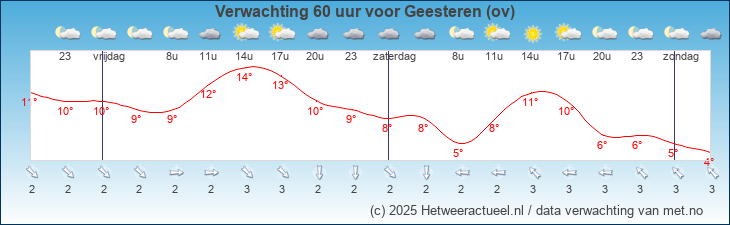 Korte termijn verwachting Geesteren (ov)