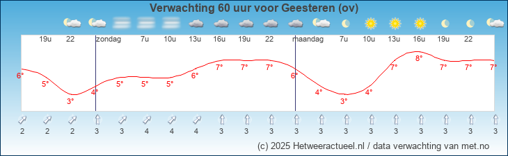 Korte termijn verwachting Geesteren (ov)