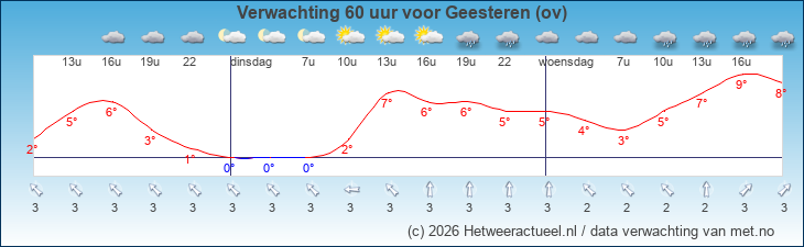 Korte termijn verwachting Geesteren (ov)