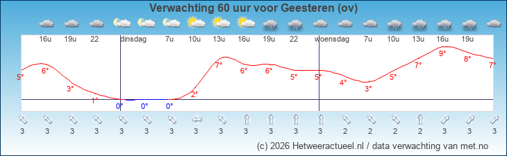 Korte termijn verwachting Geesteren (ov)