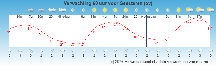 Korte termijn verwachting Geesteren (ov)