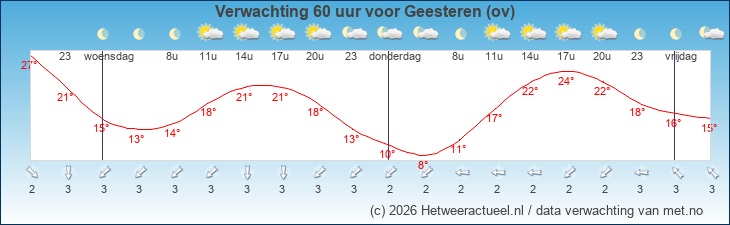 Korte termijn verwachting Geesteren (ov)