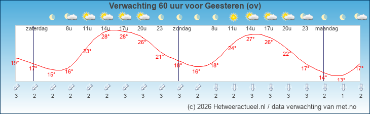 Korte termijn verwachting Geesteren (ov)
