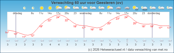 Korte termijn verwachting Geesteren (ov)
