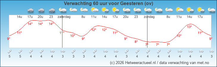 Korte termijn verwachting Geesteren (ov)