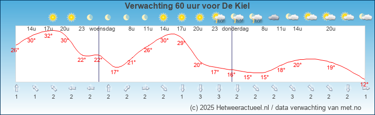 Korte termijn verwachting De Kiel