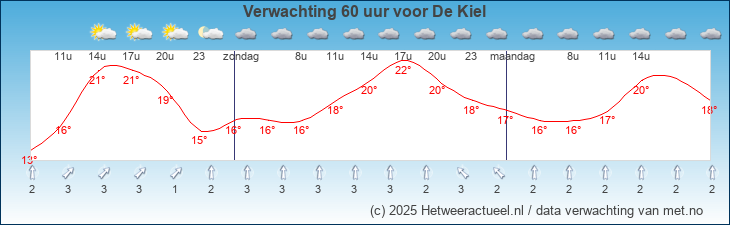 Korte termijn verwachting De Kiel