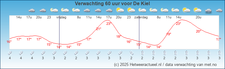 Korte termijn verwachting De Kiel