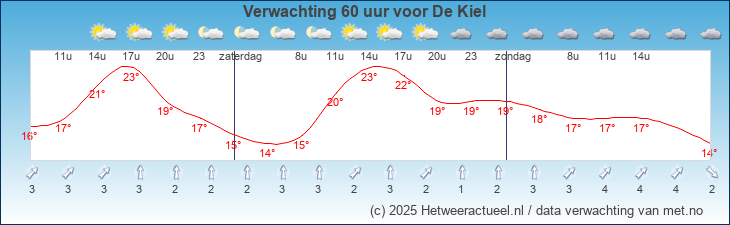 Korte termijn verwachting De Kiel