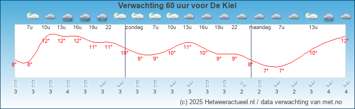 Korte termijn verwachting De Kiel