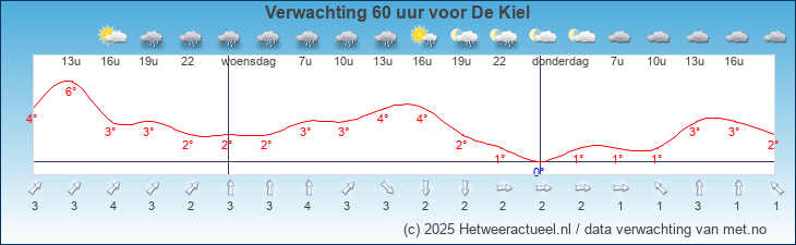 Korte termijn verwachting De Kiel