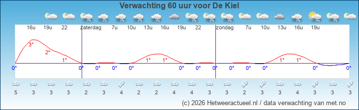 Korte termijn verwachting De Kiel