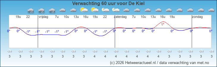Korte termijn verwachting De Kiel