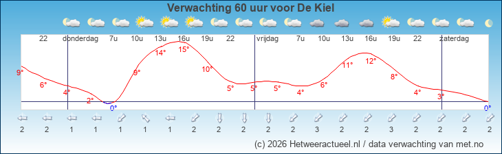 Korte termijn verwachting De Kiel
