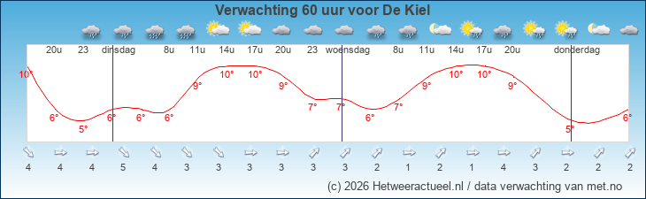 Korte termijn verwachting De Kiel