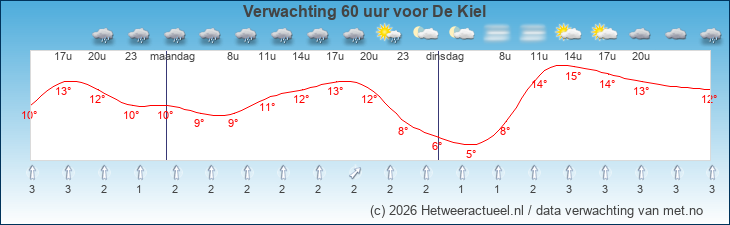 Korte termijn verwachting De Kiel
