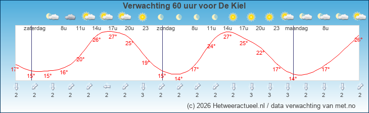 Korte termijn verwachting De Kiel