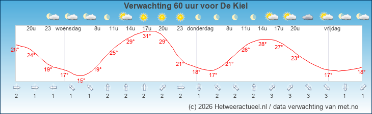 Korte termijn verwachting De Kiel