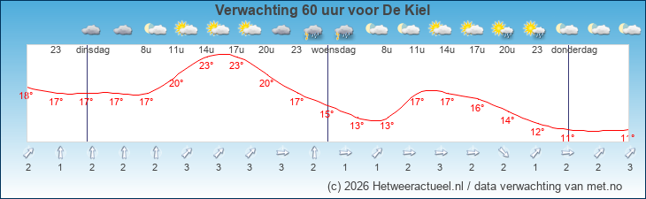 Korte termijn verwachting De Kiel
