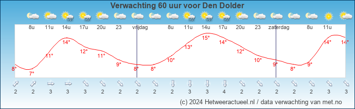 Korte termijn verwachting Den Dolder