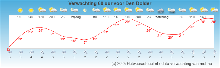 Korte termijn verwachting Den Dolder