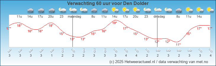 Korte termijn verwachting Den Dolder